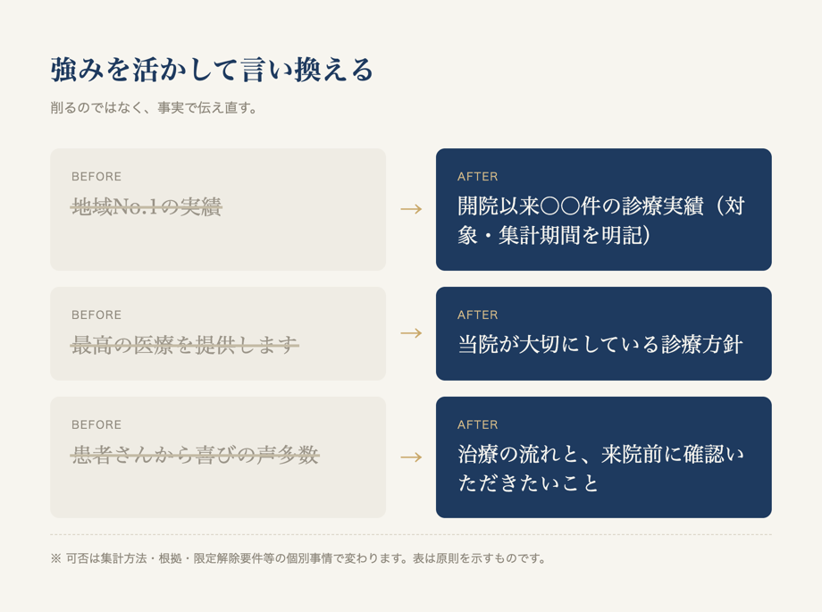 書き換え表：「地域No.1の実績」→「開院以来○○件の診療実績（対象・集計期間を明記）」、「最高の医療を提供します」→「当院が大切にしている診療方針」、「患者さんから喜びの声多数」→「治療の流れと、来院前に確認いただきたいこと」