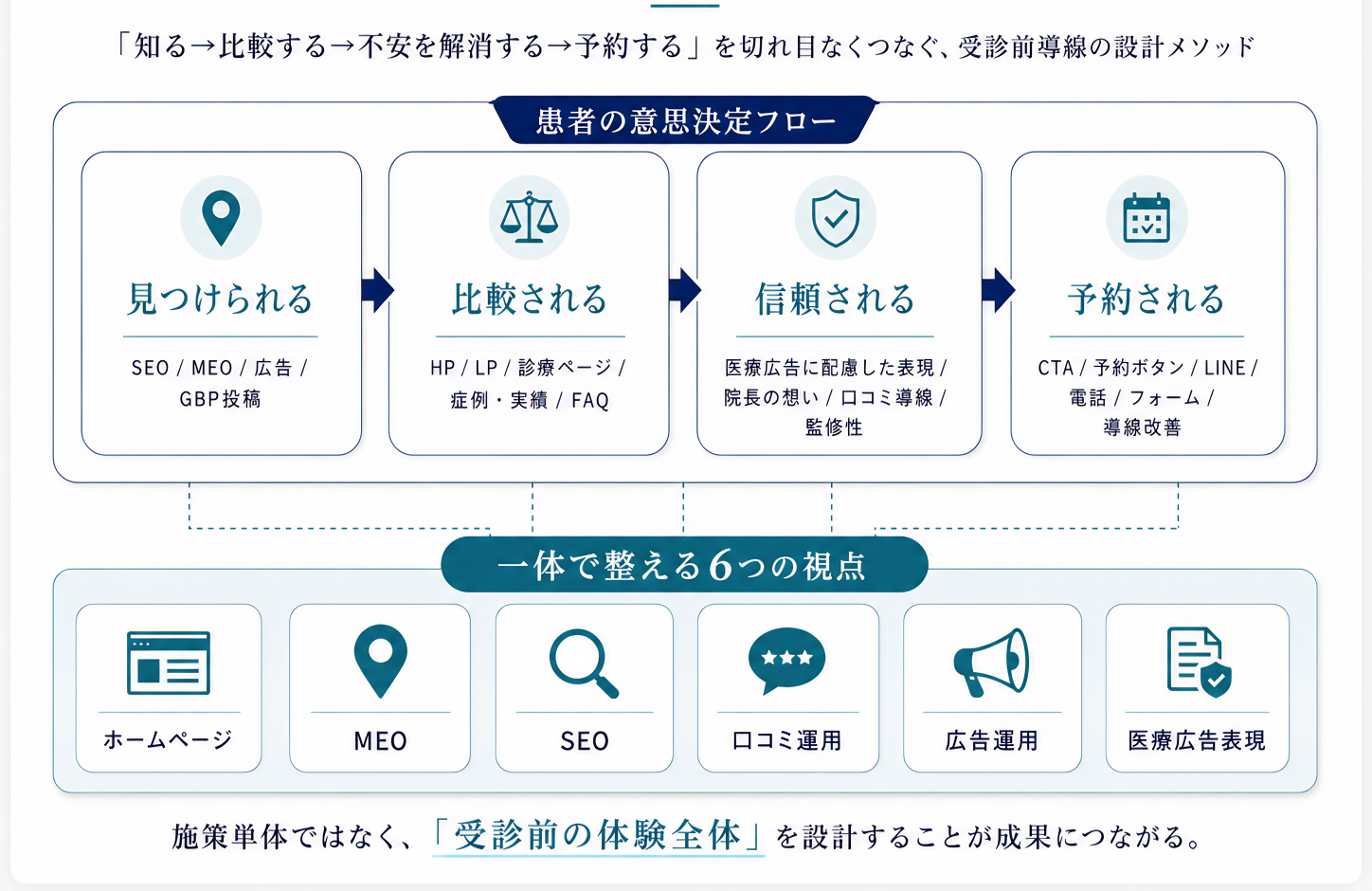 受診前体験設計の4段階フロー:知る・比較する・不安を解消する・予約に至る